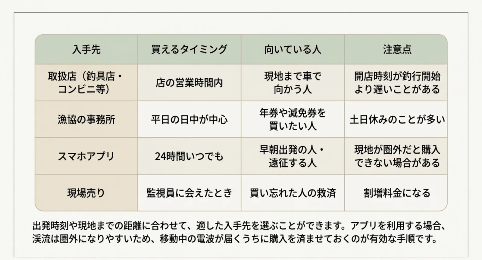 取扱店・漁協の事務所・スマホアプリ・現場売りという4つの入手先について、買えるタイミングと向いている人、注意点を並べた表のスライド