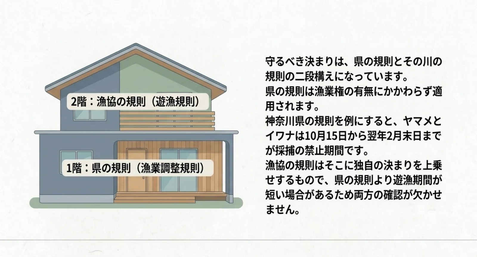 1階が県の漁業調整規則、2階が漁協の遊漁規則という二段構えを家の絵で表し、両方の確認が要ることを説明したスライド