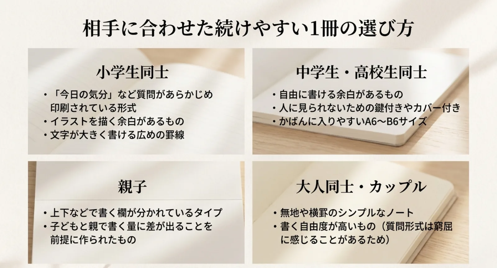 小学生同士、中学生・高校生同士、親子、大人同士やカップルの4パターンごとに向いているノートの仕様を並べて比較したスライド
