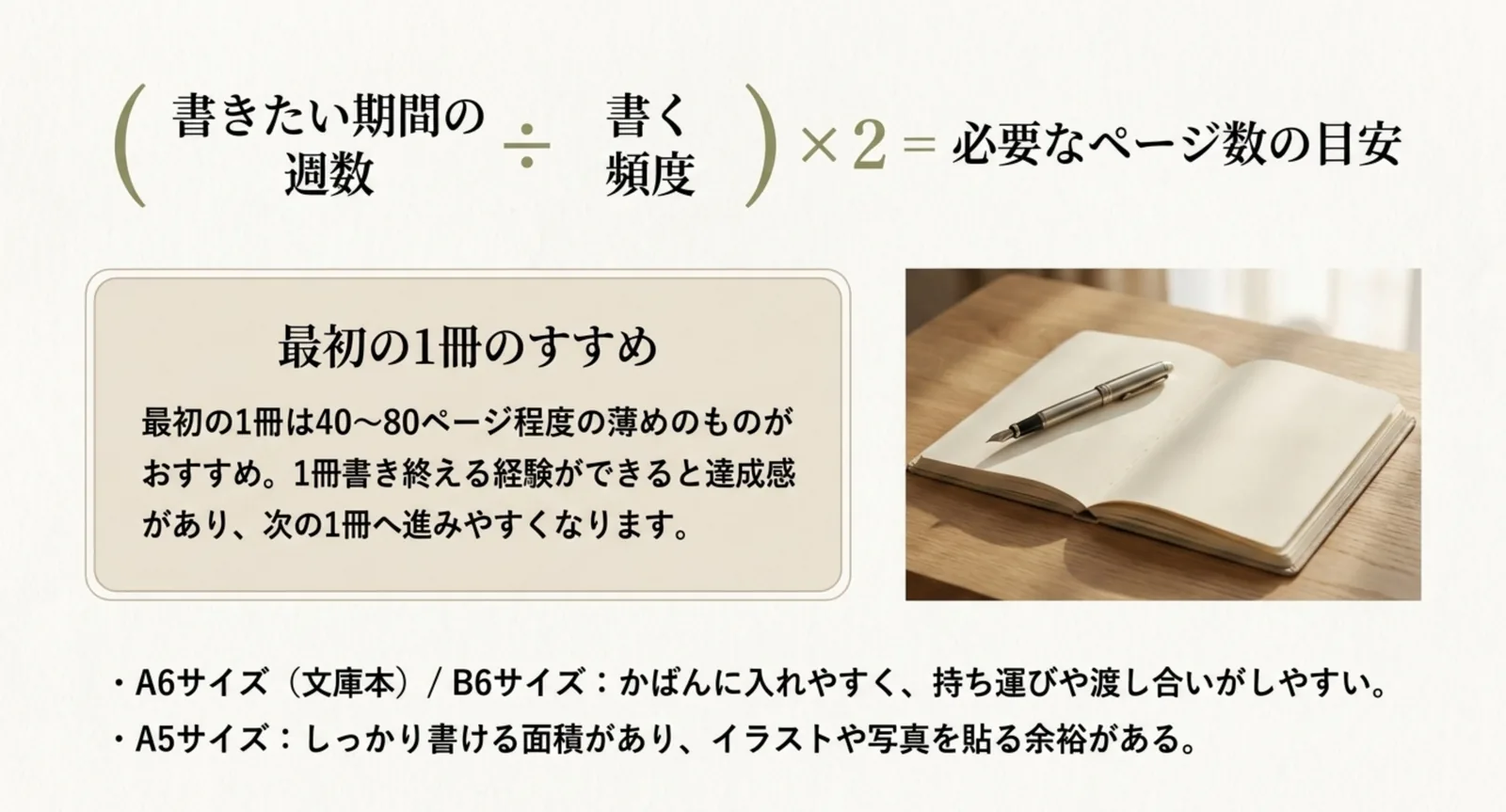 必要なページ数を求める計算式と、最初の1冊は40〜80ページが目安であること、A6・B6・A5の使い分けをまとめたスライド