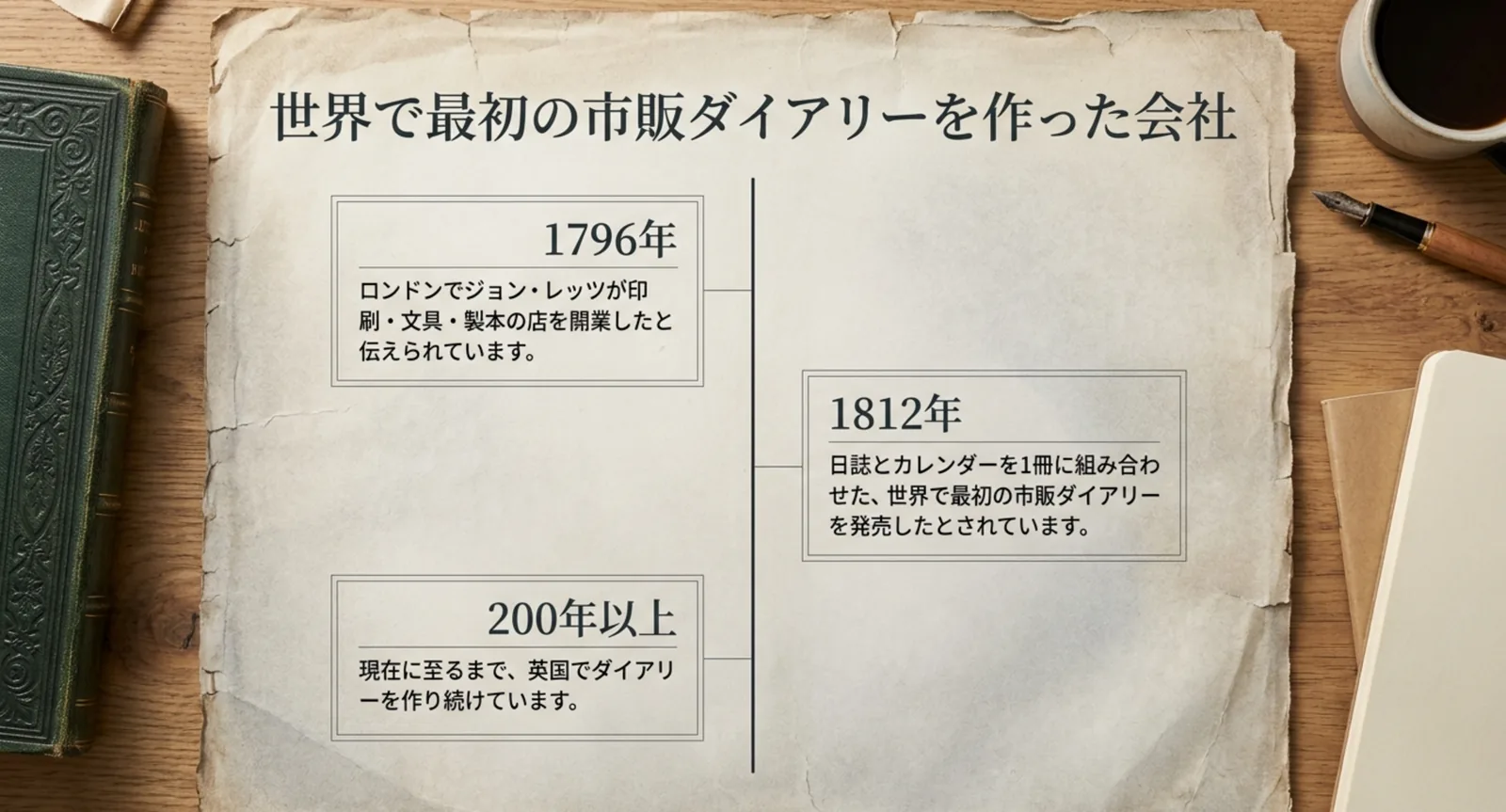 1796年の創業、1812年の世界初の市販ダイアリー発売、200年以上の継続という3つの出来事を並べた年表のスライド