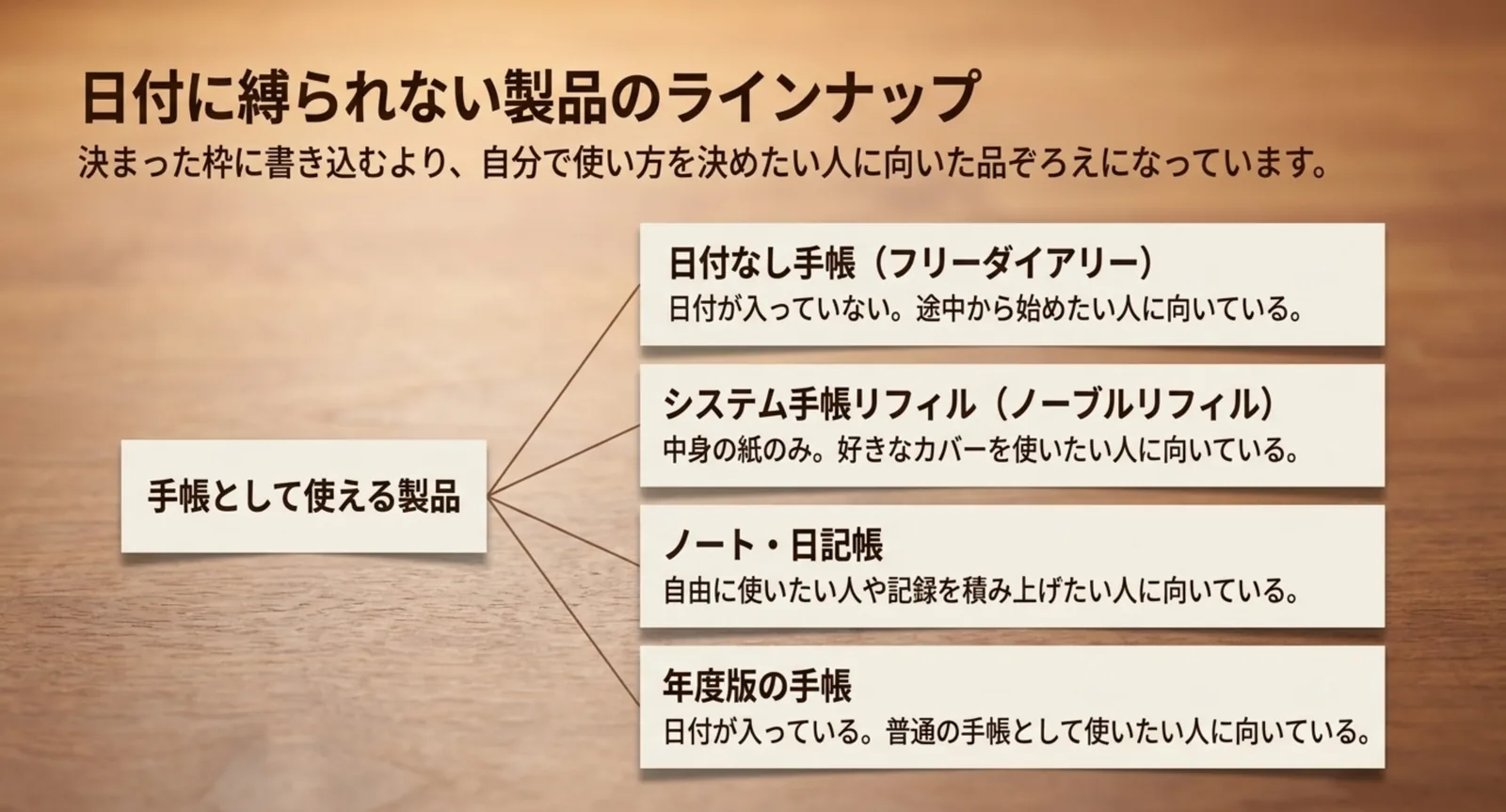 手帳として使える4種類の製品と向いている人を枝分かれで示したスライド
