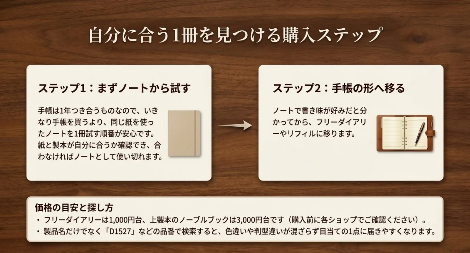 ノートから試して手帳へ移る2段階の買い方と価格の目安を示したスライド