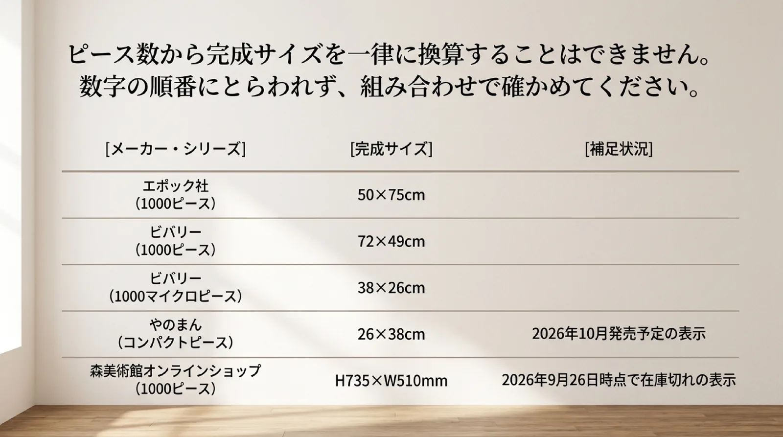 エポック社、ビバリー、やのまん、森美術館オンラインショップのピース数と完成サイズを並べ、組み合わせで確かめることを示した表のスライド
