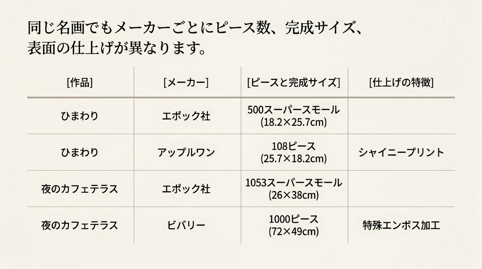 ひまわりと夜のカフェテラスについて、メーカーごとのピース数、完成サイズ、仕上げの違いを並べた表のスライド