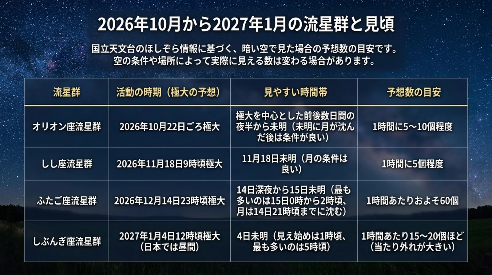 オリオン座・しし座・ふたご座・しぶんぎ座流星群の極大の予想日時、見やすい時間帯、暗い空で見た場合の予想数の目安を国立天文台のほしぞら情報から並べた表のスライド