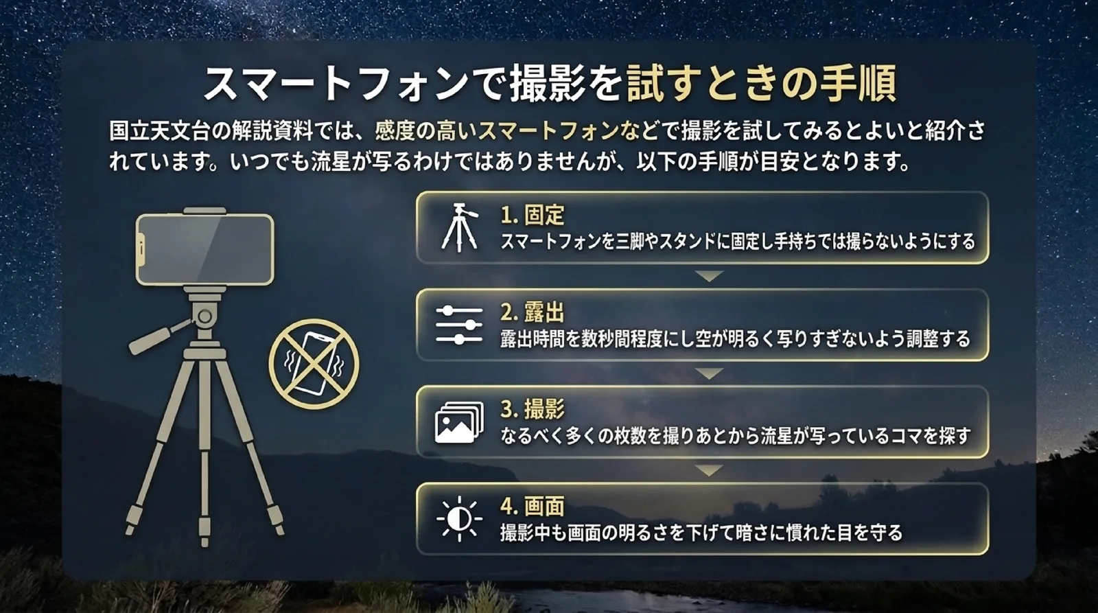 スマートフォンを三脚で固定する、露出を数秒にする、枚数を多く撮ってあとから流星の写ったコマを探す、画面の明るさを下げるという4つの手順を示したスライド