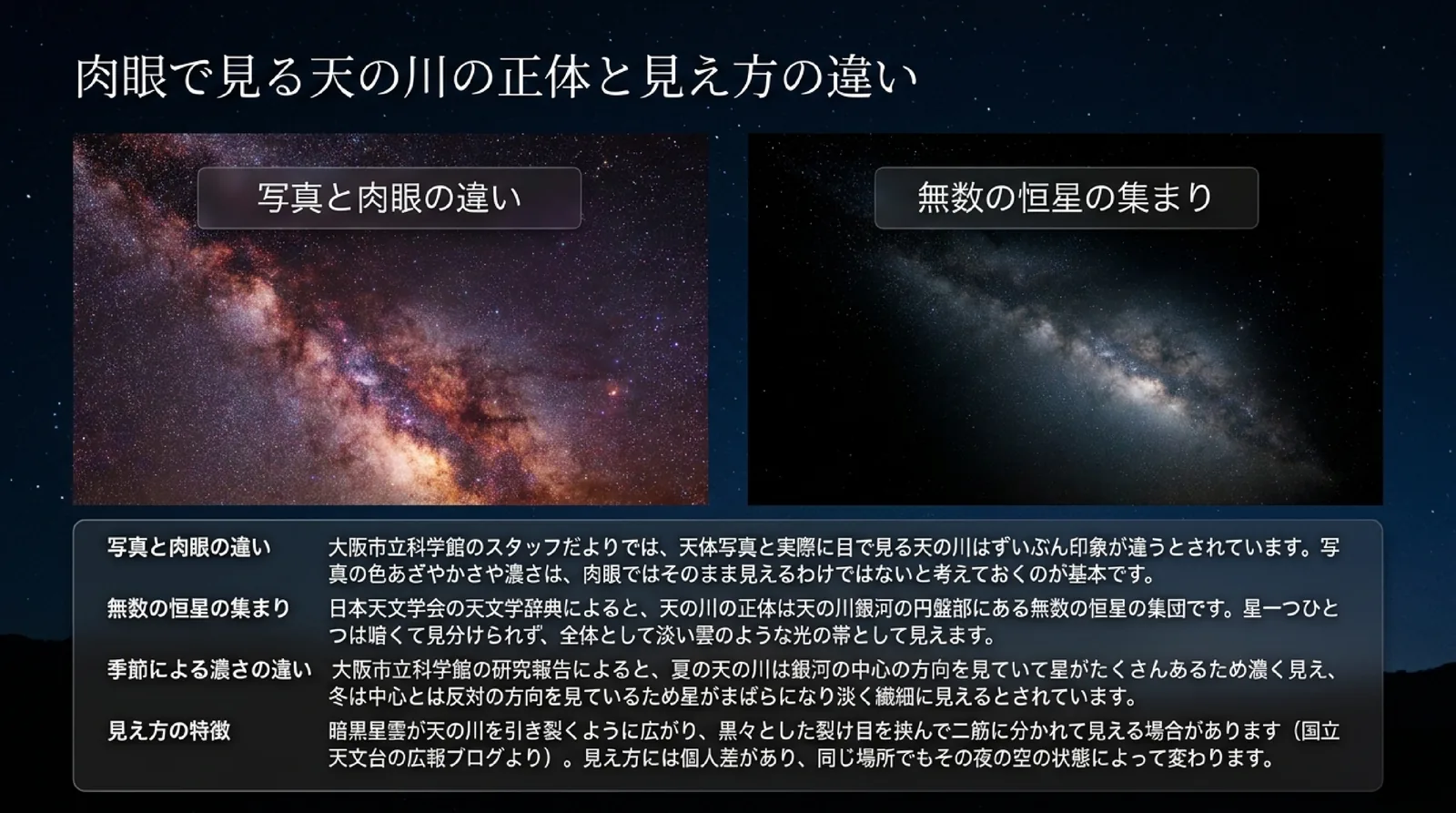 写真と肉眼で見た天の川の違い、天の川の正体が無数の恒星の集まりであること、季節による濃さの違いと暗黒星雲の裂け目を、出典の機関名とともに並べたスライド