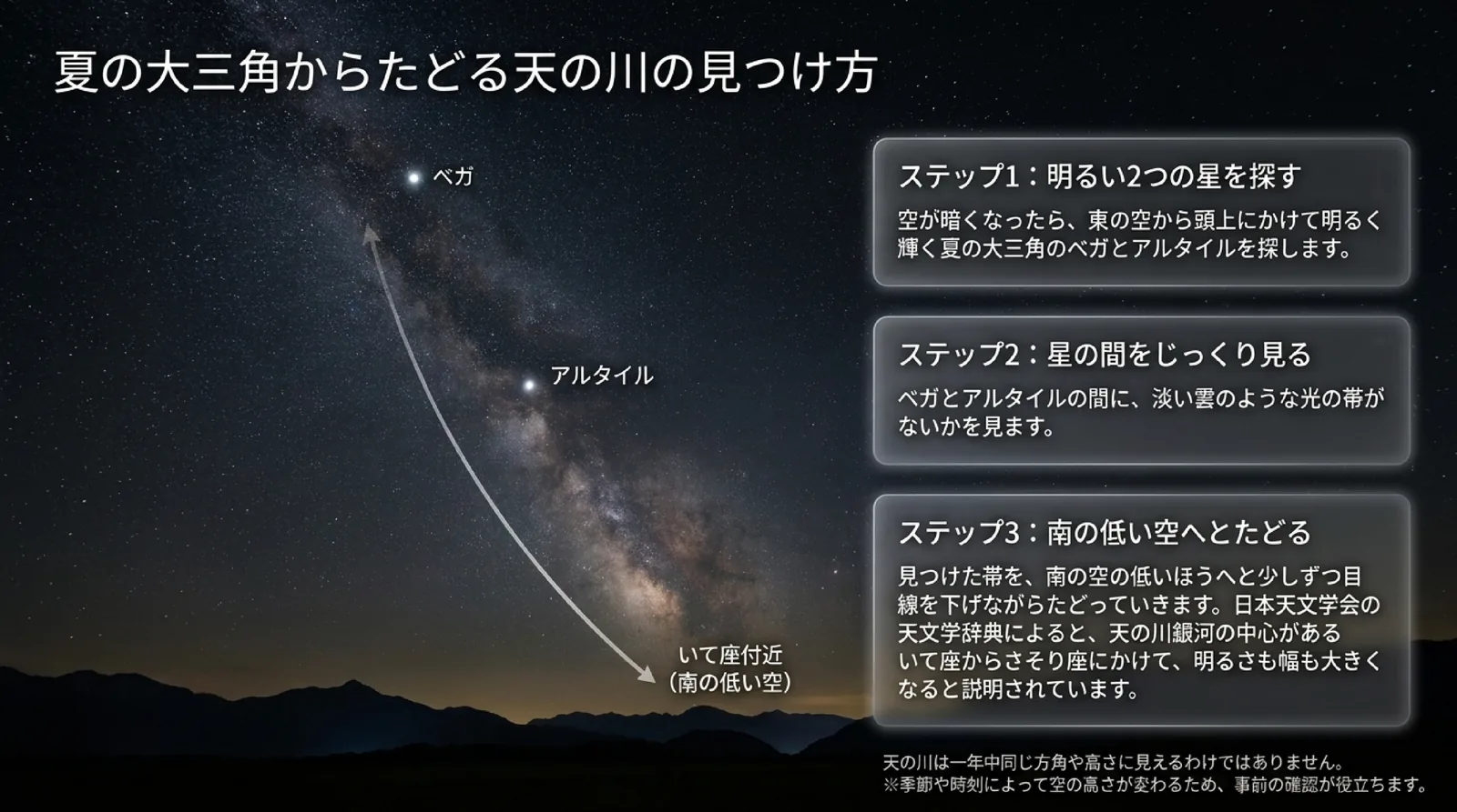 ベガとアルタイルを探し、その間の淡い光の帯を見て、南の低い空のいて座付近へたどる3つのステップを星図で示したスライド