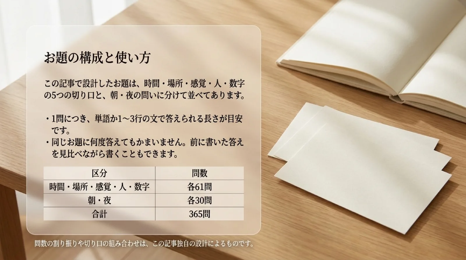 時間・場所・感覚・人・数字の5つの切り口に各61問、朝と夜に各30問、合計365問の構成と、1問を単語か1〜3行で答えられる長さにしていることを示したスライド
