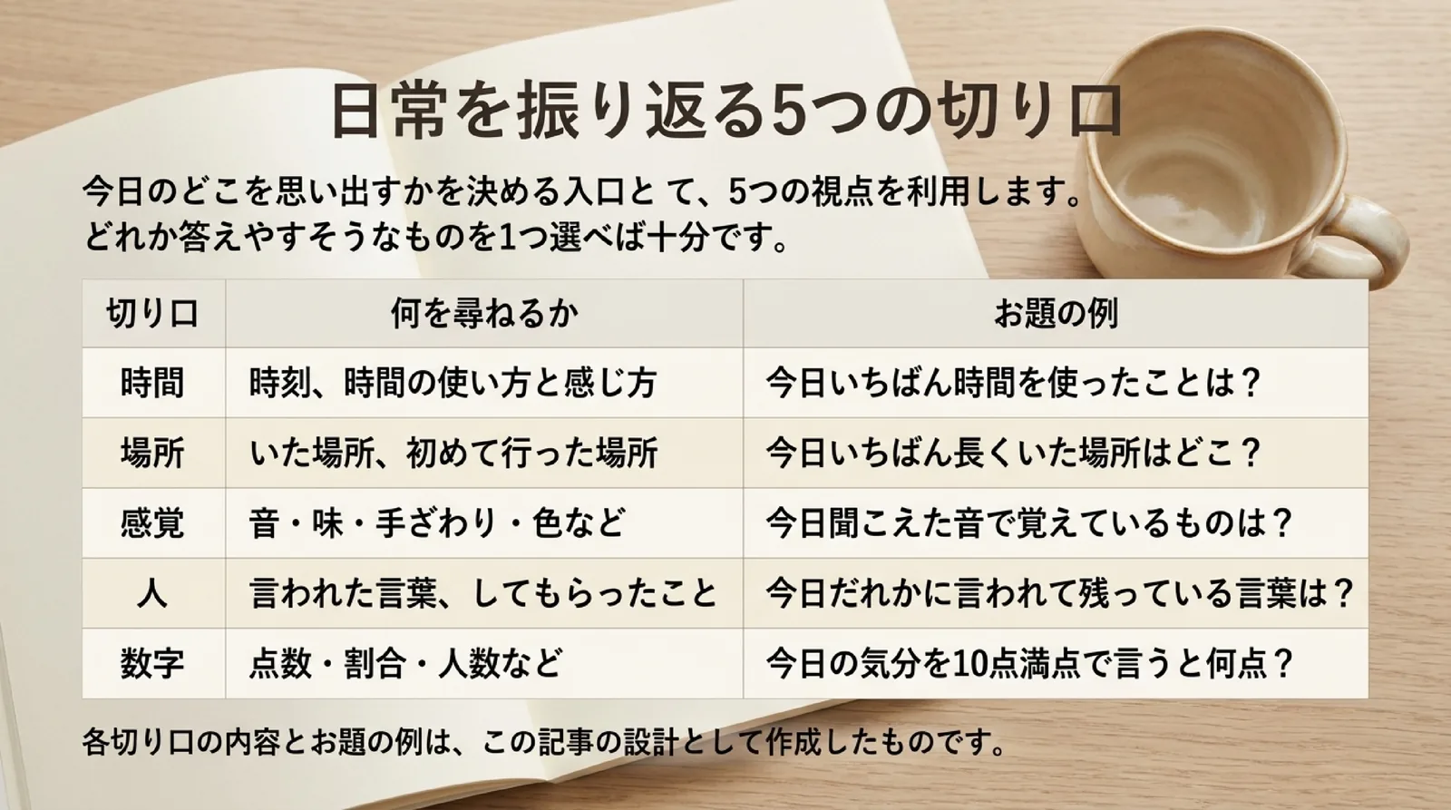 時間・場所・感覚・人・数字の5つの切り口ごとに、何を尋ねるかとお題の例を並べた表のスライド