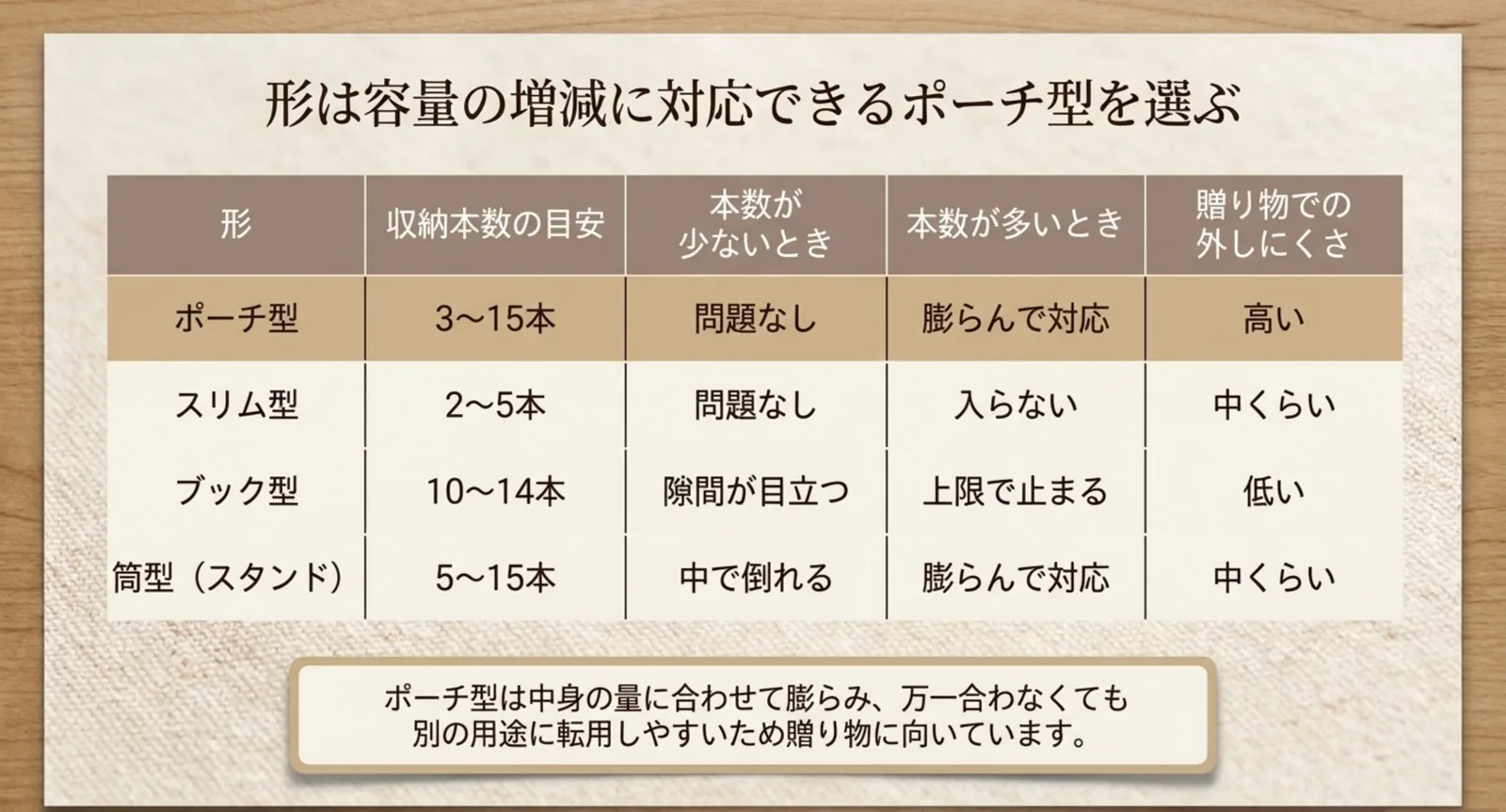 4つの形を収納本数や本数が増えたときの対応で比べた表のスライド