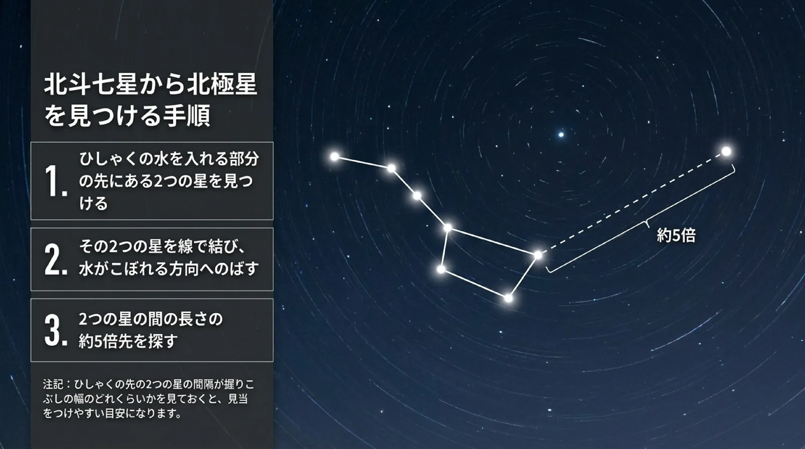 北斗七星のひしゃくの先の2つの星を結び、水がこぼれる方向へ間隔の約5倍のばして北極星を探す手順を星図で示したスライド