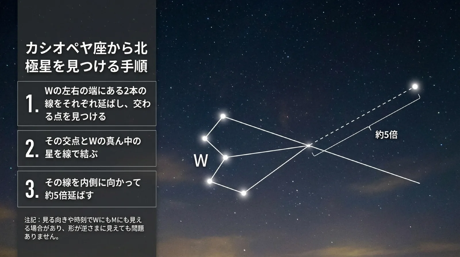カシオペヤ座のWの両端の線を延ばした交点とWの真ん中の星を結び、内側へ約5倍延ばして北極星を探す手順を星図で示したスライド