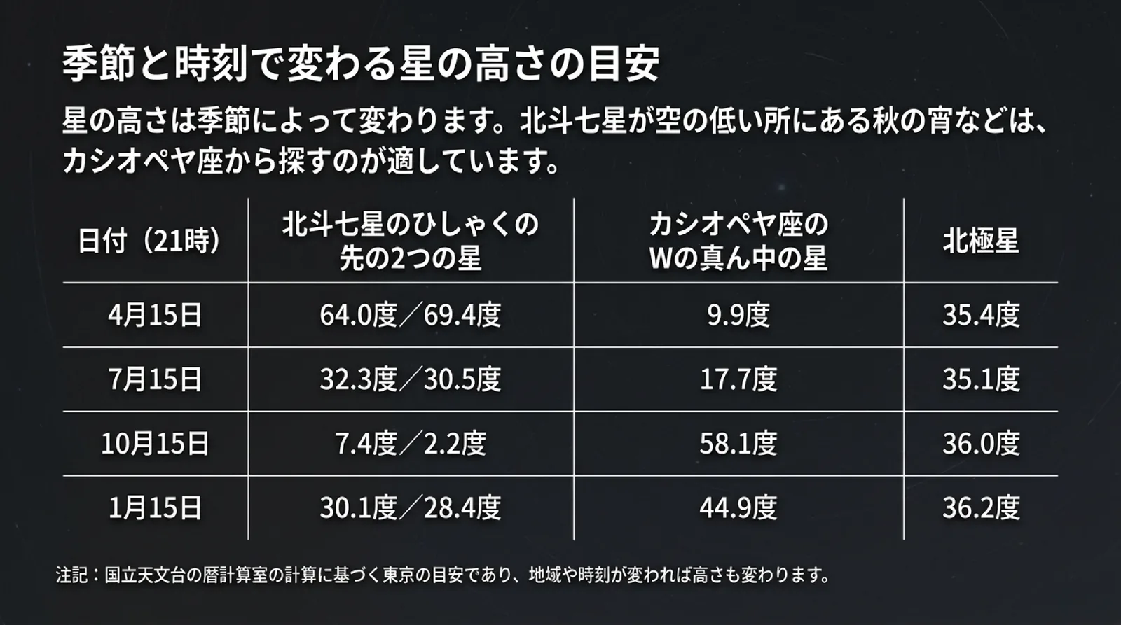 東京の21時の北斗七星のひしゃくの先の2つの星、カシオペヤ座のWの真ん中の星、北極星の高さを4月・7月・10月・1月の15日で並べた、暦計算室の計算に基づく表のスライド