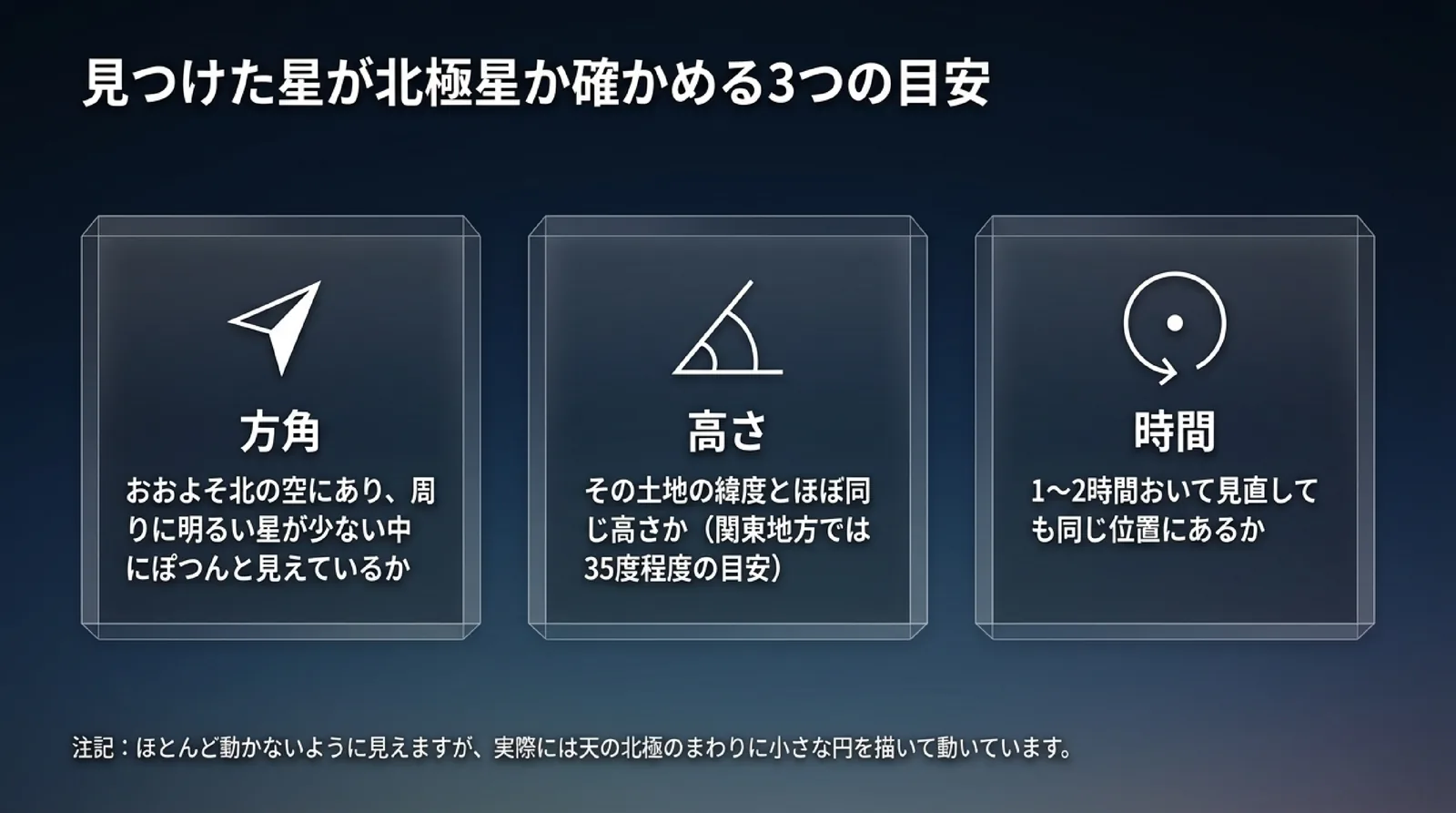 方角・高さ・時間の3つの目安で、見つけた星が北極星かを確かめる方法を並べたスライド