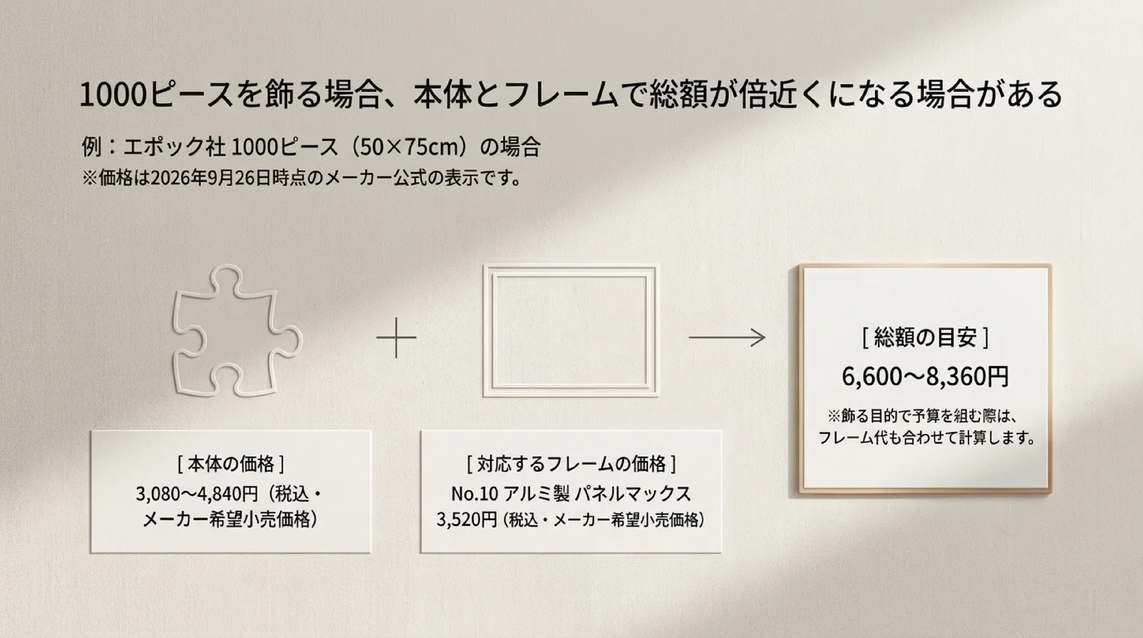 エポック社の1000ピースの本体価格と対応するフレームの価格を足した総額の目安を、2026年9月26日時点のメーカー希望小売価格で示したスライド
