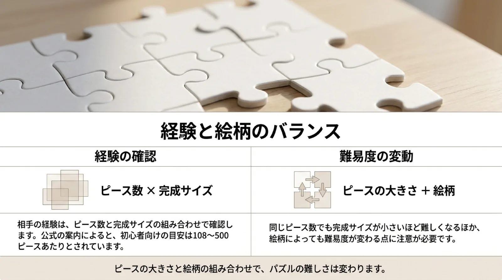 相手の経験はピース数と完成サイズの組み合わせで確かめ、ピースの大きさや絵柄でも難易度が変わることを示したスライド