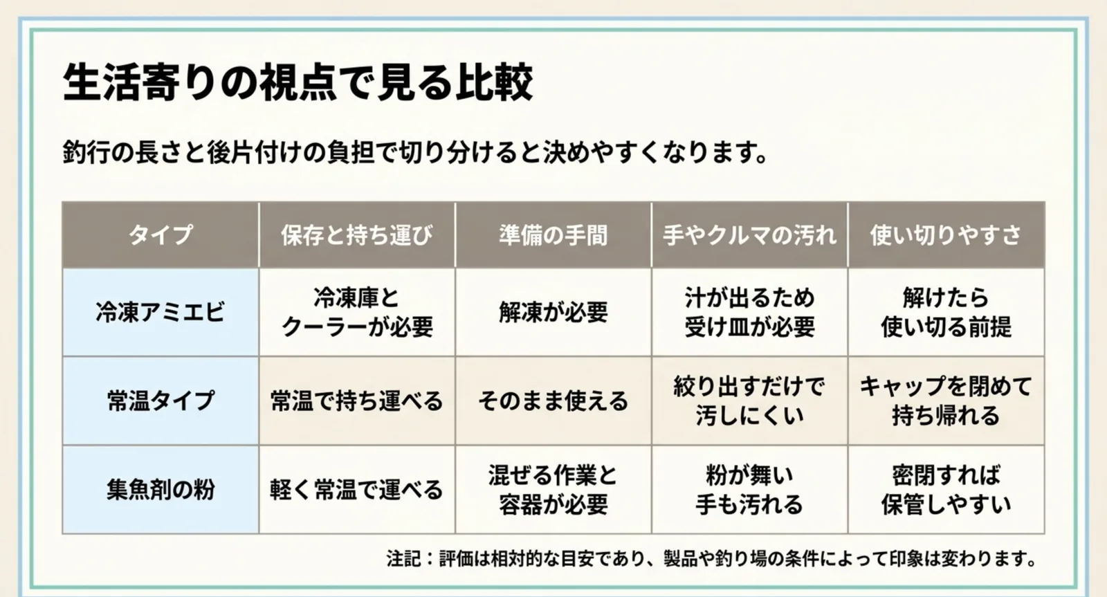 3タイプのサビキ餌を保存や準備の手間など4項目で比べた表のスライド