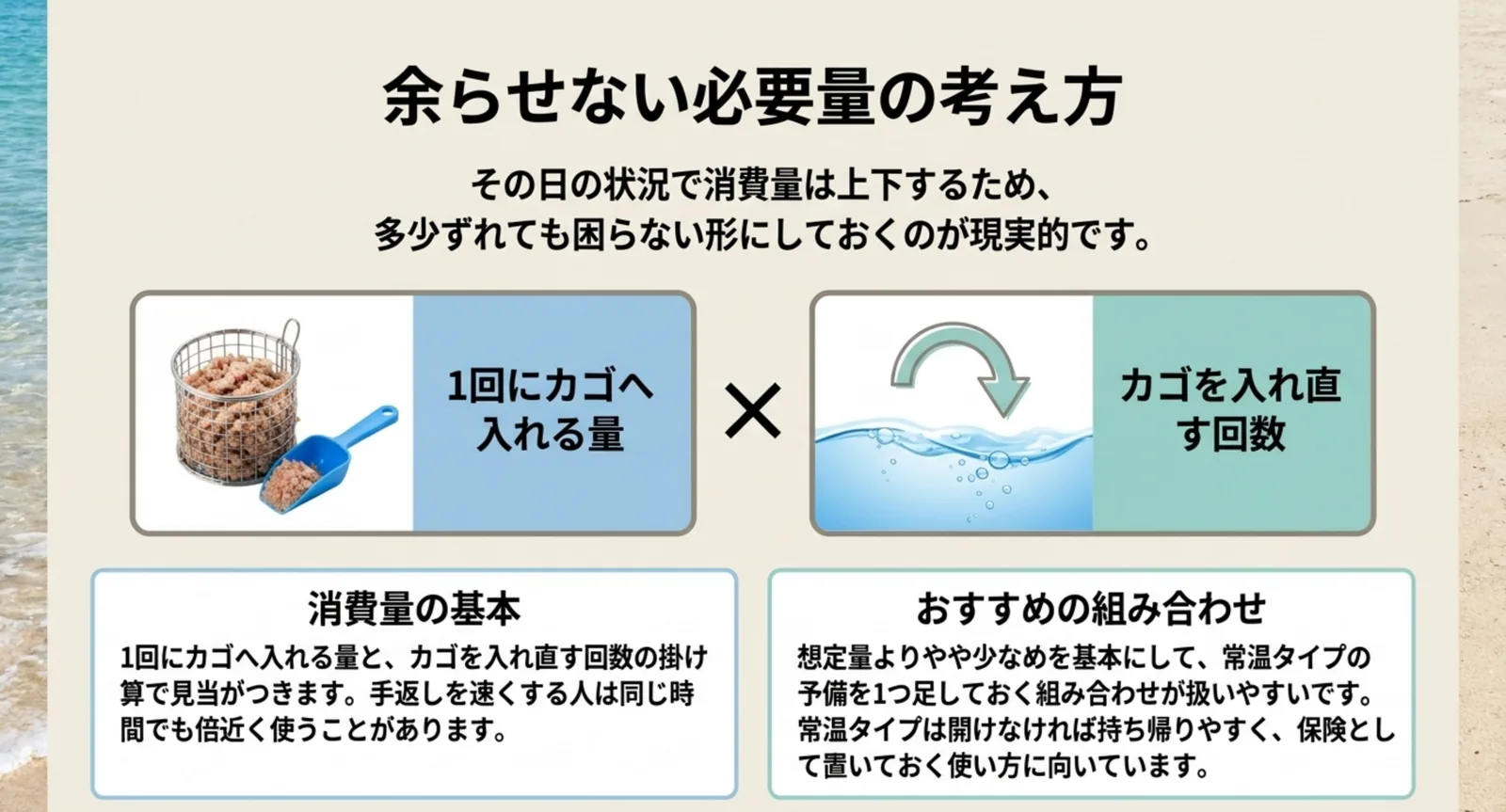 サビキ餌の必要量を掛け算で見積もる考え方と買い方の組み合わせを示したスライド