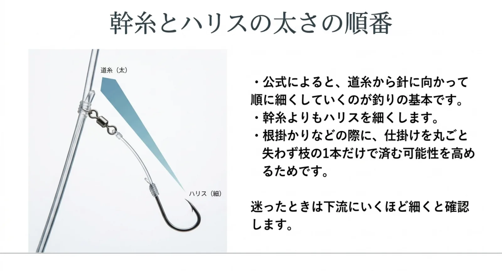 道糸から幹糸そしてハリスへと順に細くする仕掛けの考え方を示したスライド
