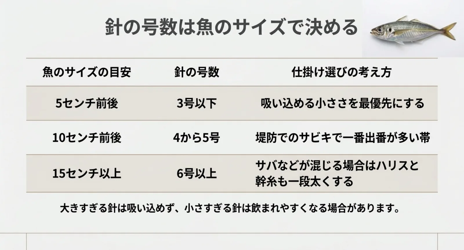 魚のサイズの目安ごとに針の号数と仕掛け選びの考え方を並べた表のスライド