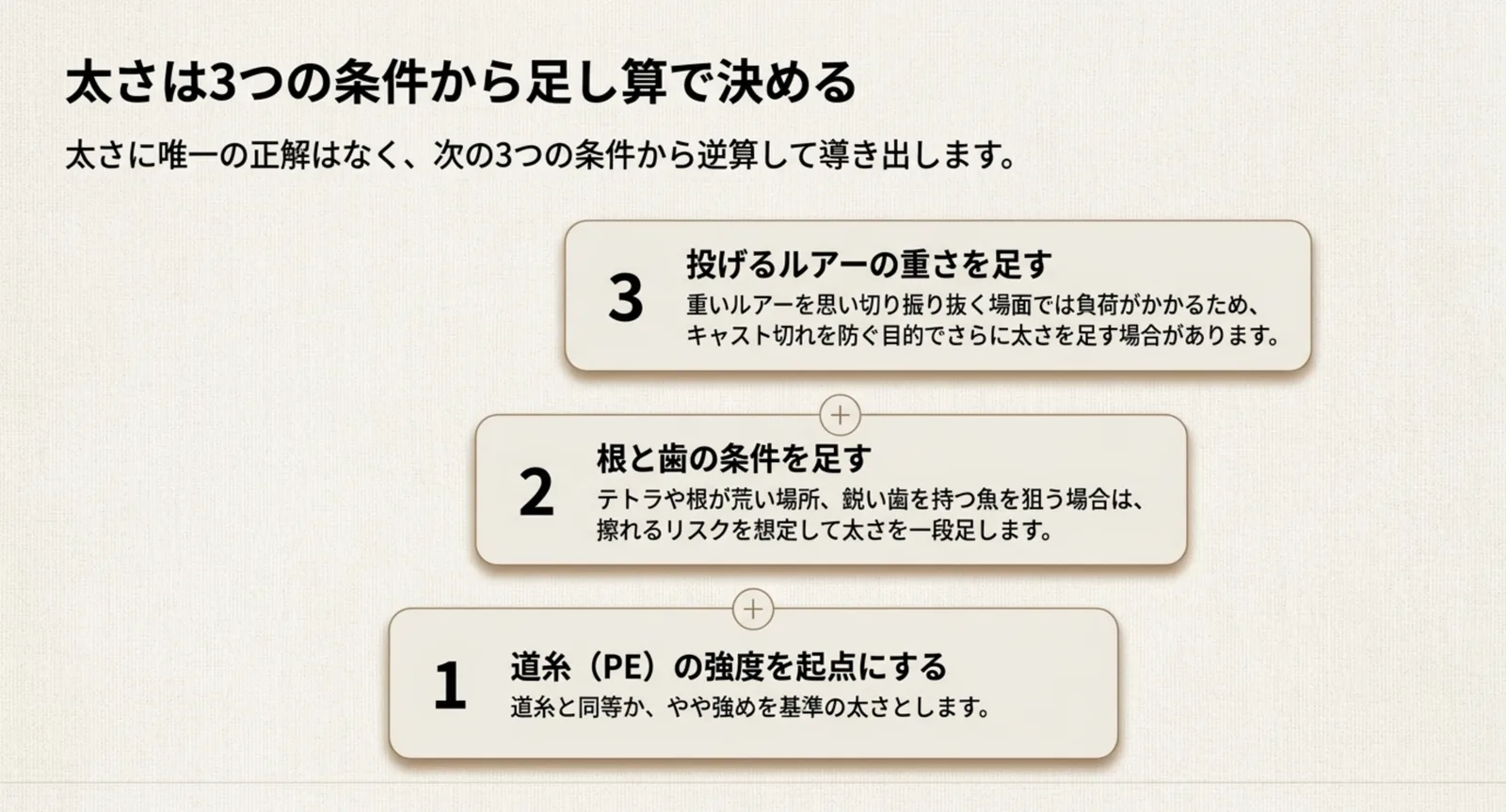 道糸の強度に根と歯の条件とルアーの重さを足して太さを決める手順のスライド