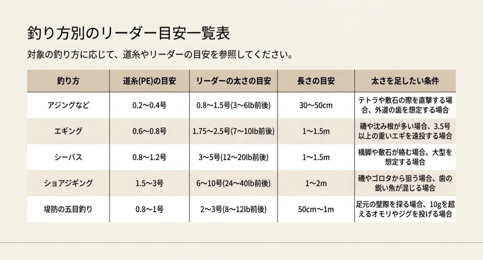 アジングからショアジギングまで釣り方別に道糸とリーダーの目安を並べた表のスライド