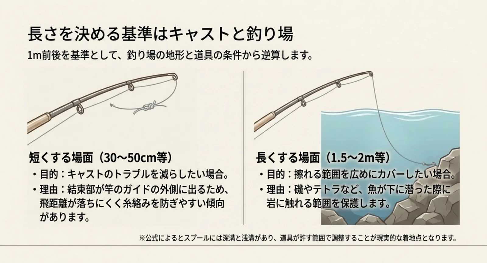 リーダーを短くする場面と長くする場面を竿の図で比べたスライド