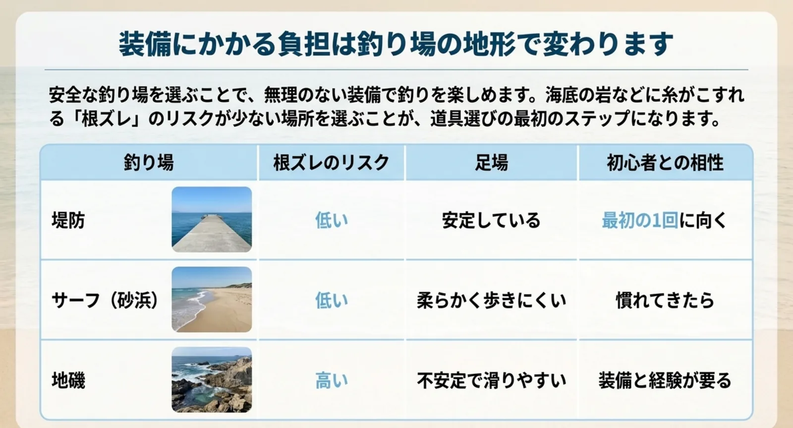 堤防・サーフ・地磯の3か所について、根ズレのリスクと足場の状態、初心者との相性を並べた表のスライド