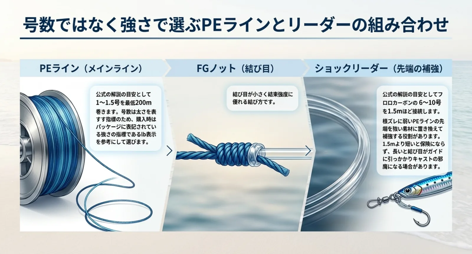 PEライン・FGノット・ショックリーダーの3つを左から順に並べ、それぞれの号数と長さの目安を添えたスライド