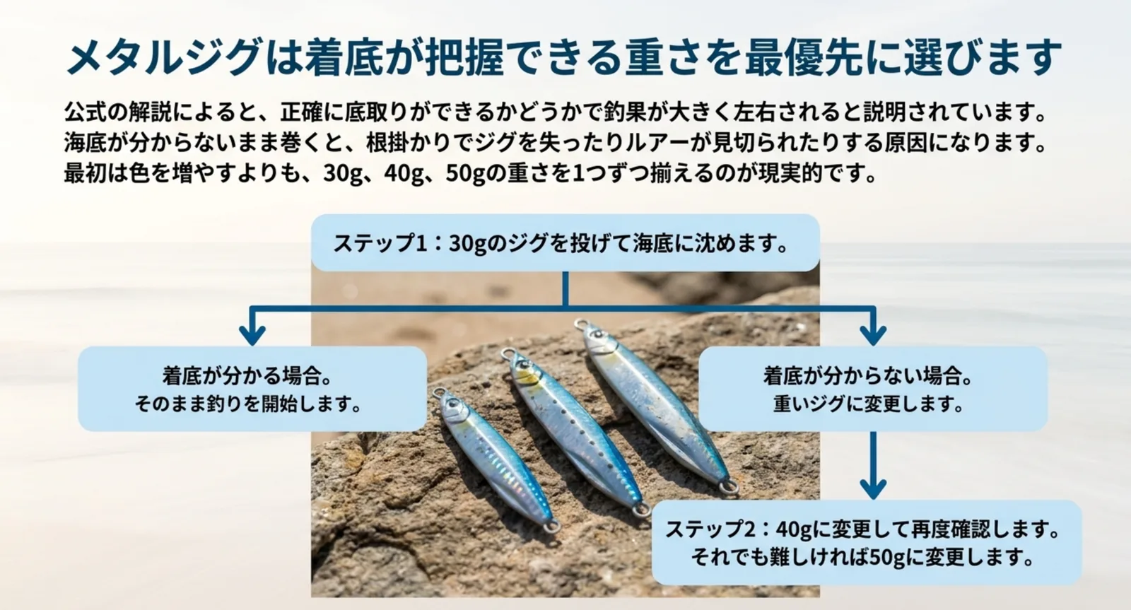 30グラムのジグで着底を確かめ、分からなければ40グラム・50グラムへ上げていく流れを分岐図で示したスライド