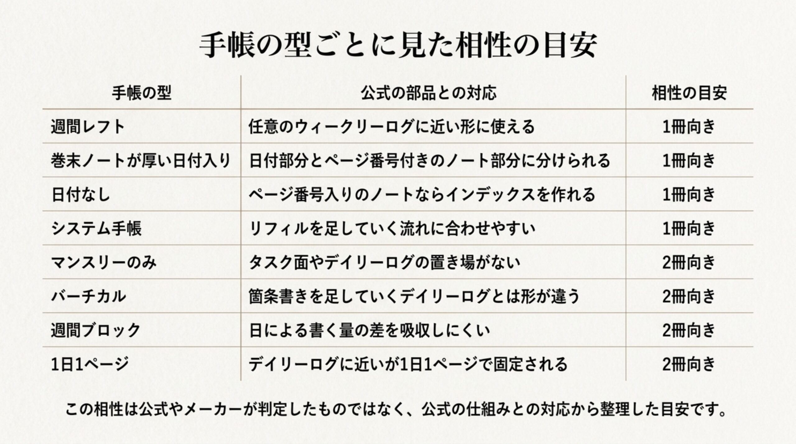 週間レフト・巻末ノートが厚い日付入り・日付なし・システム手帳を1冊向き、マンスリーのみ・バーチカル・週間ブロック・1日1ページを2冊向きとし、公式やメーカーの判定ではない目安であると添えた表のスライド