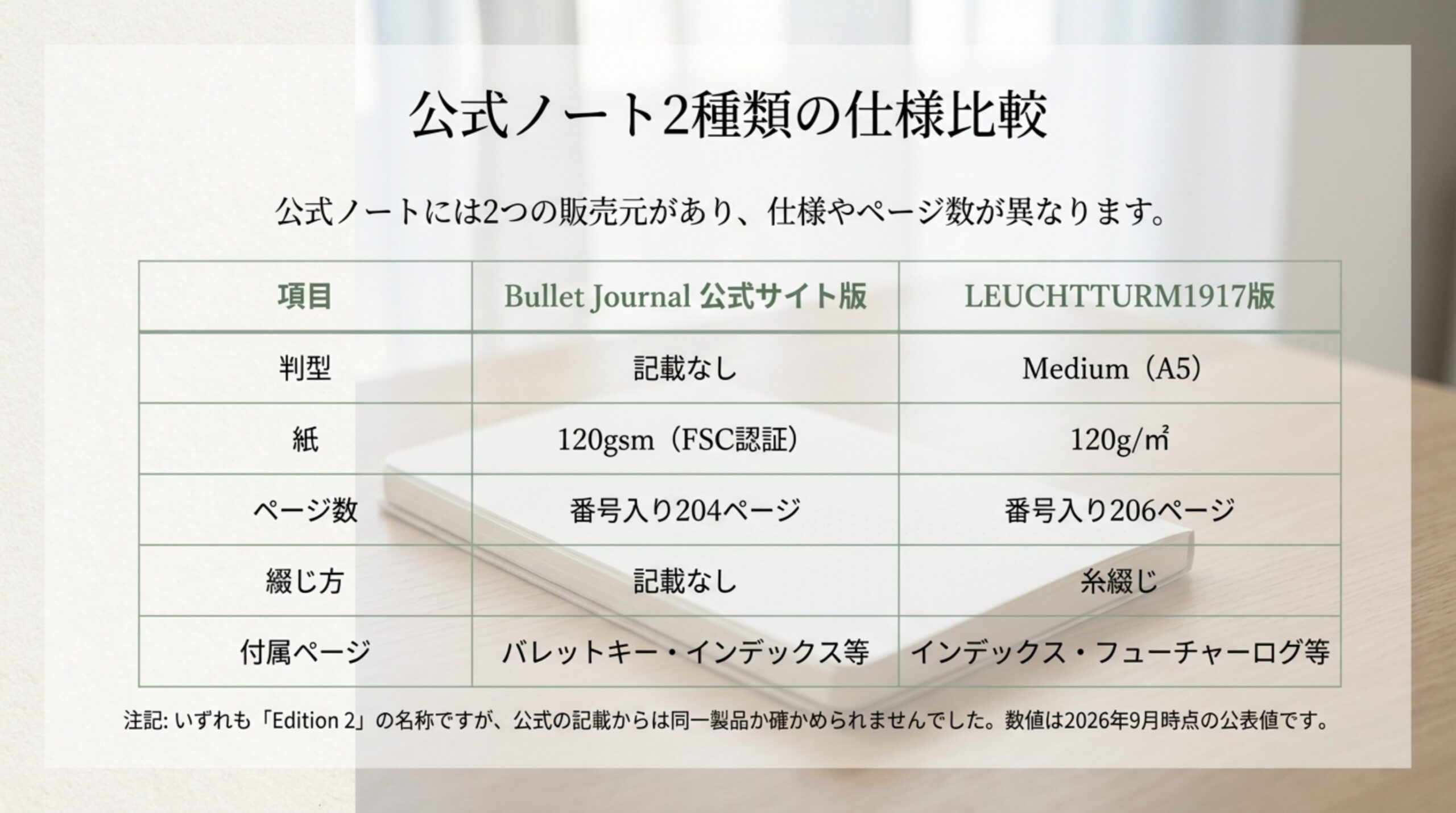 Bullet Journal公式サイト版とLEUCHTTURM1917版の判型・紙・ページ数・綴じ方・付属ページを比べた表のスライド