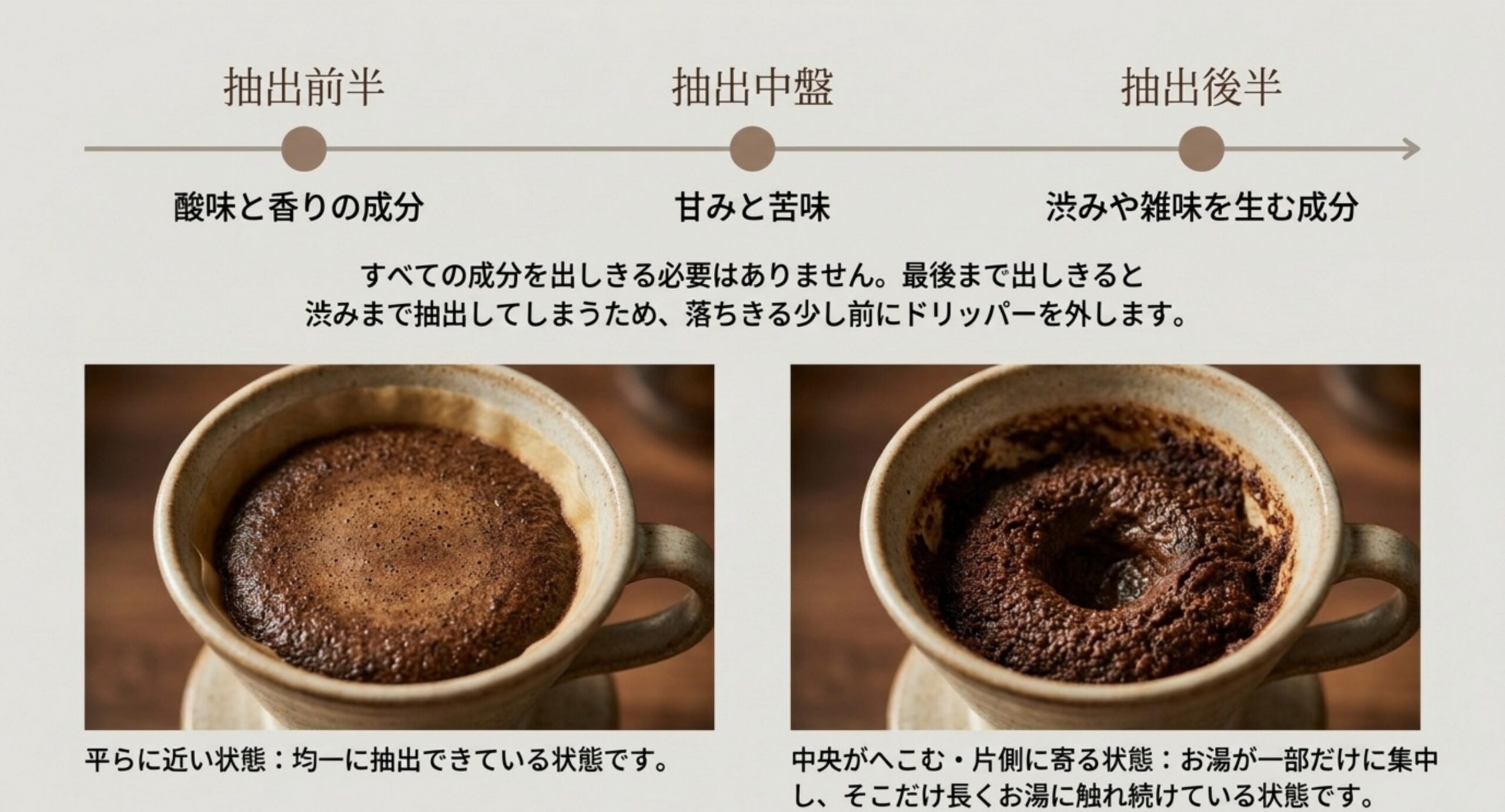 抽出の前半に酸味と香り、中盤に甘みと苦味、後半に渋みや雑味の成分が出ることを時系列で示し、抽出後の粉の面が平らな状態と中央がへこんだ状態を写真で比べたスライド
