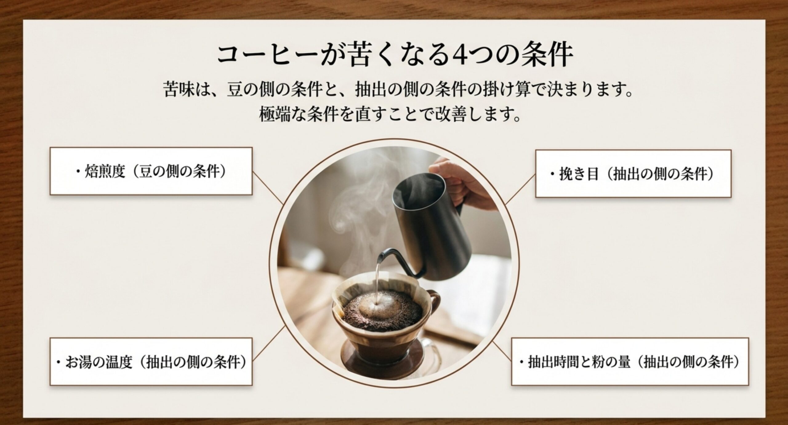 焙煎度という豆の側の条件と、挽き目・お湯の温度・抽出時間と粉の量という抽出の側の条件を、ドリップの写真に引き出し線で示したスライド