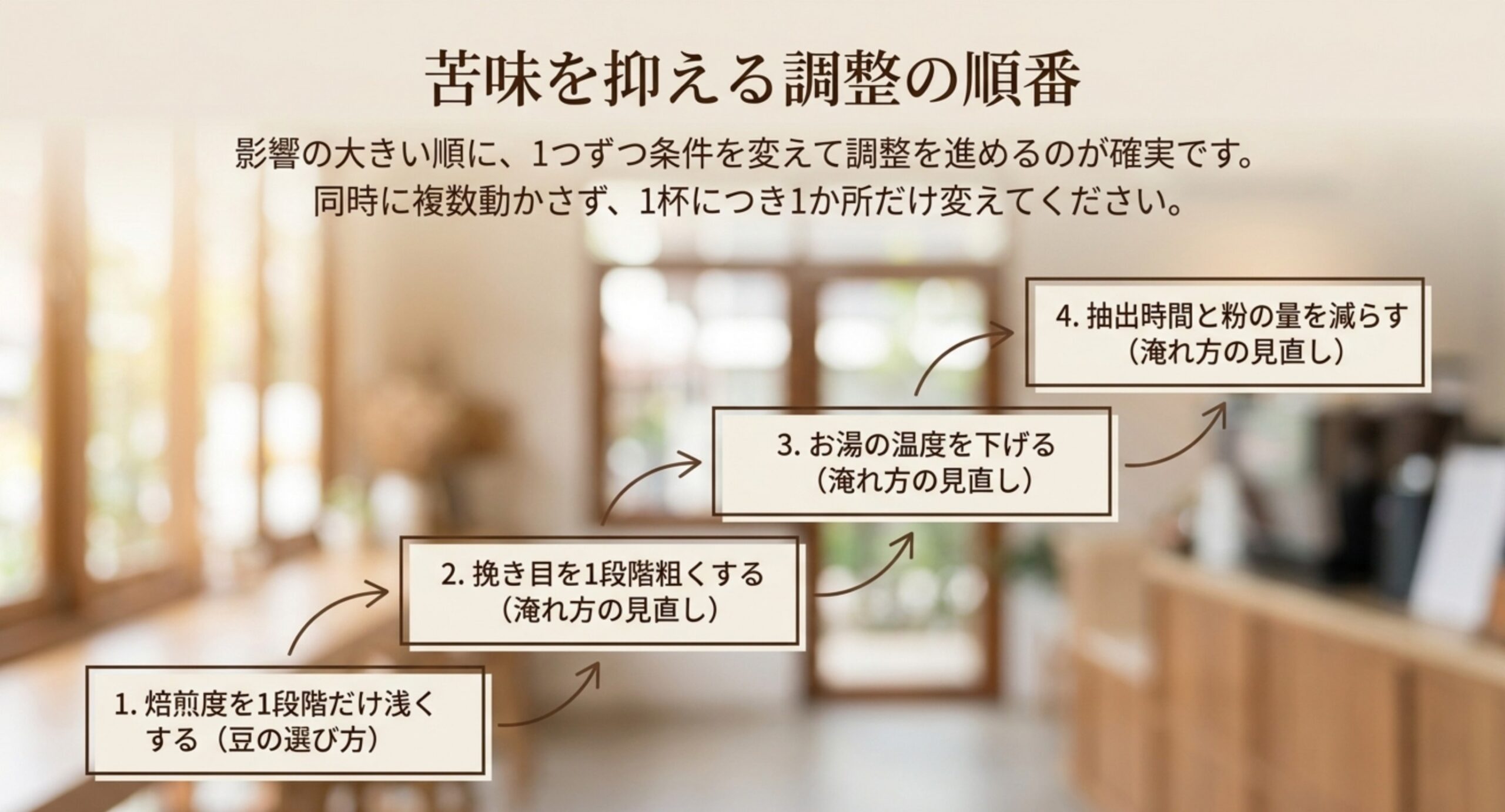 焙煎度を1段階浅くする、挽き目を1段階粗くする、お湯の温度を下げる、抽出時間と粉の量を減らす、という4手順を影響の大きい順に矢印で並べたスライド