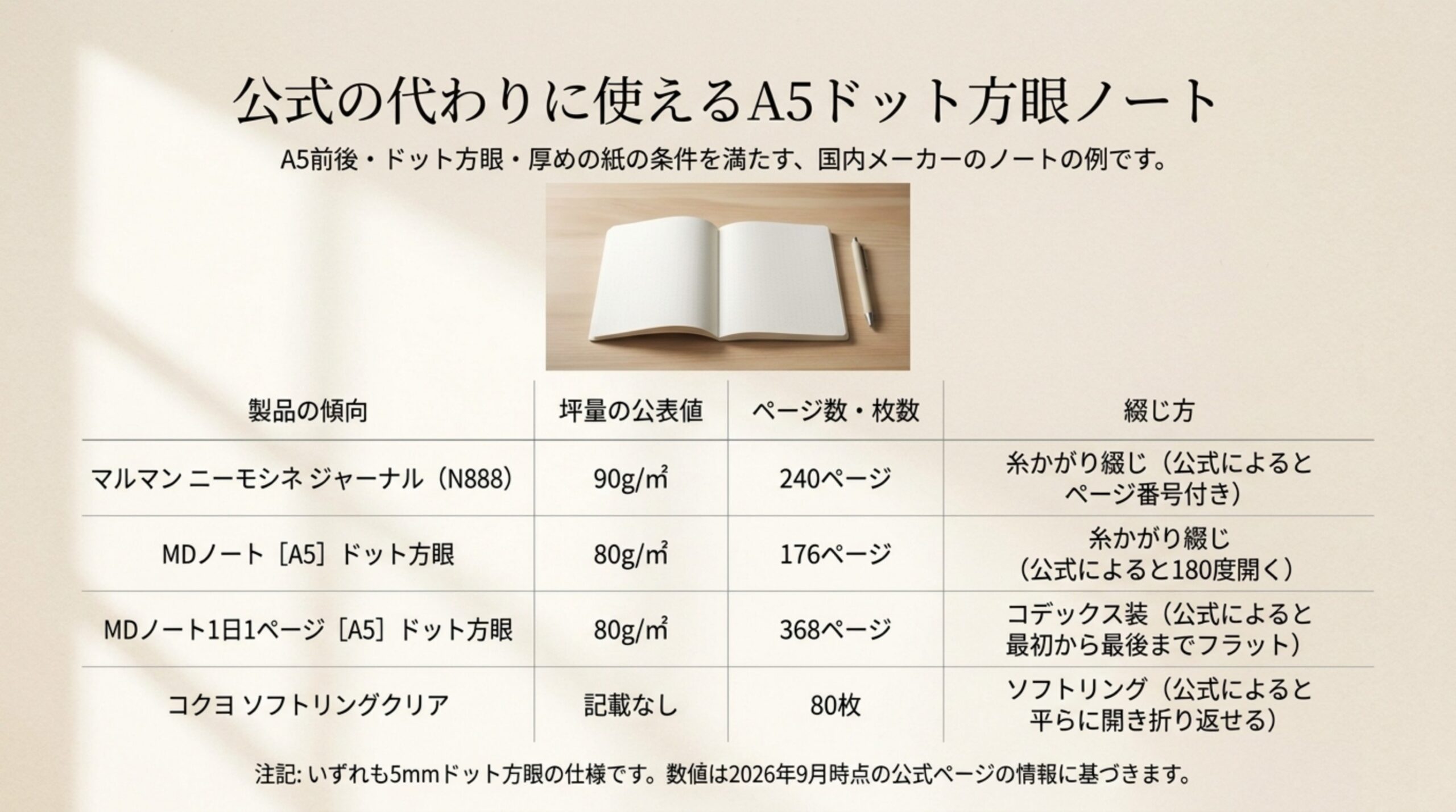 ニーモシネ ジャーナルやMDノートなど、A5前後・ドット方眼・厚めの紙の条件を満たす国内ノートの坪量・ページ数・綴じ方を比べた表のスライド