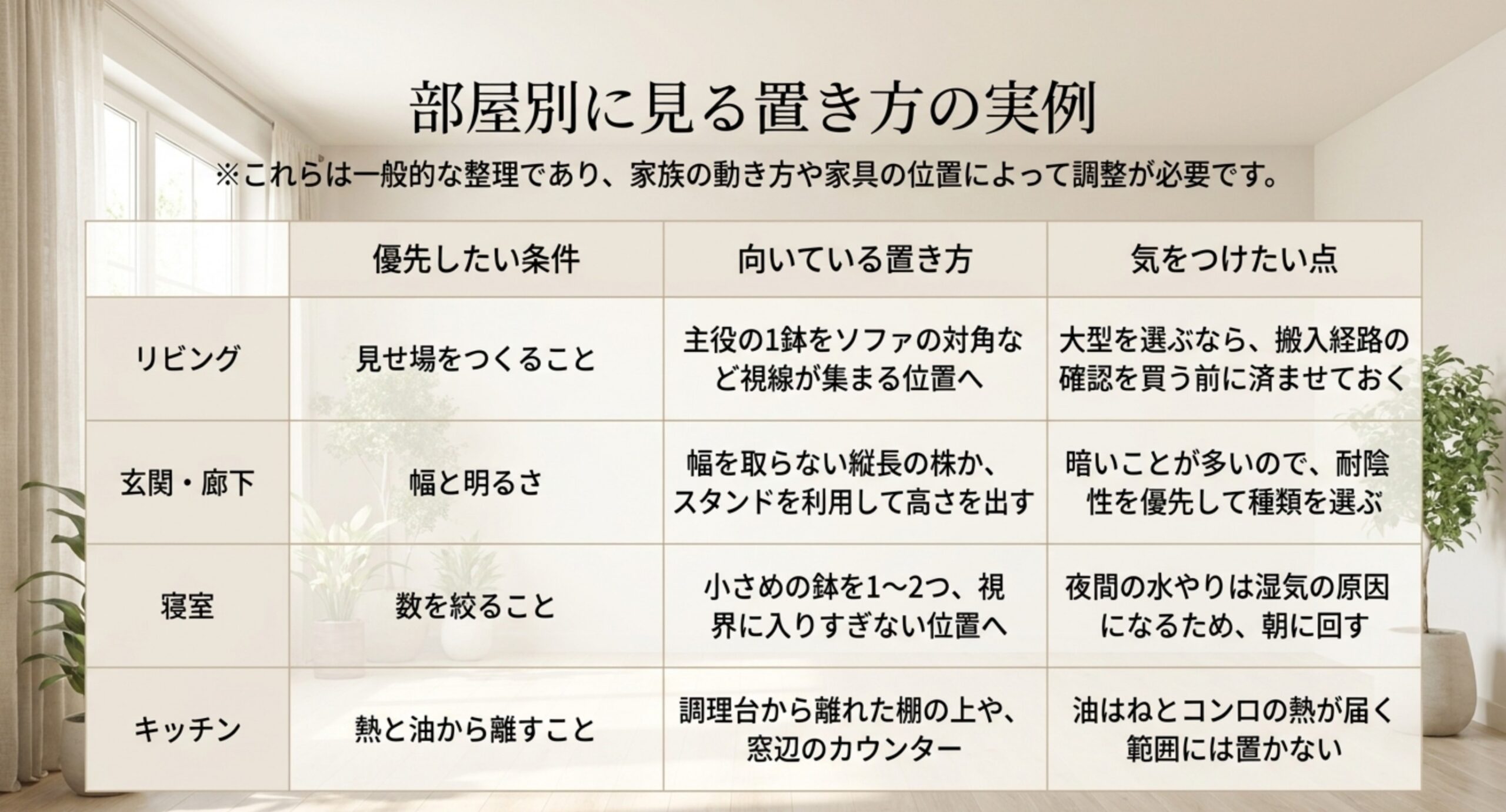部屋ごとに優先したい条件と向いている置き方、気をつけたい点を並べた比較表のスライド