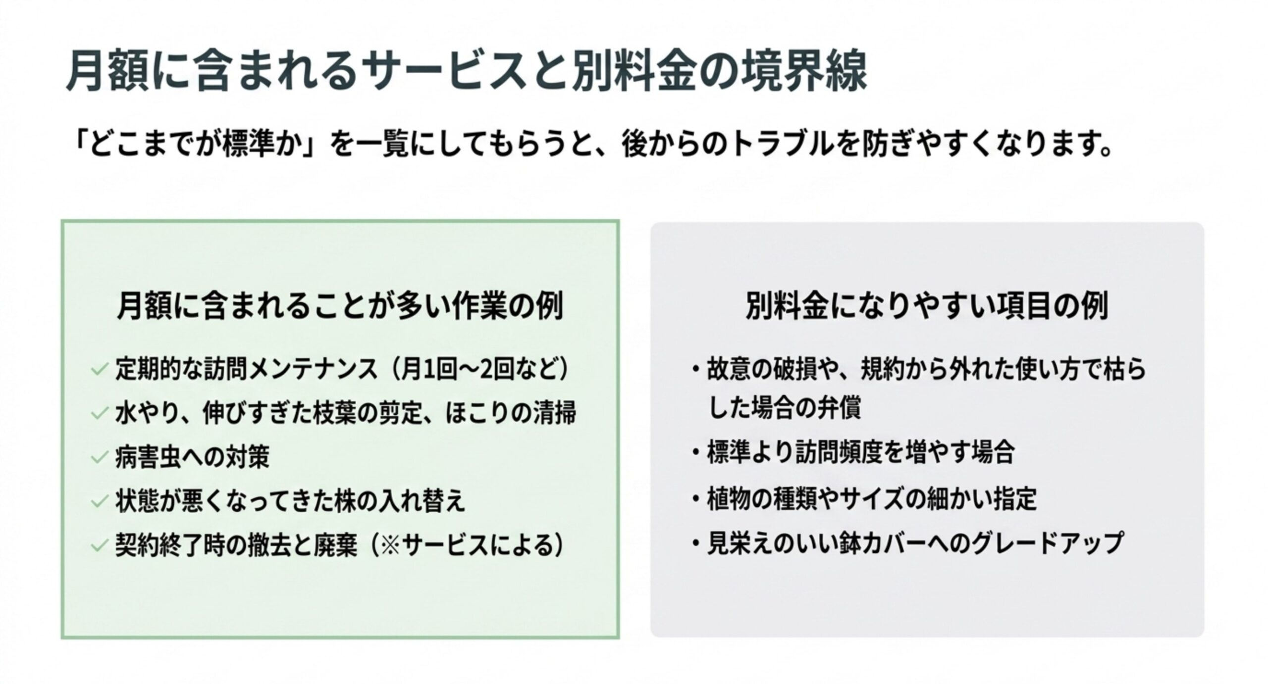 定期訪問や水やり剪定は月額に含まれ、故意の破損の弁償や訪問頻度の追加は別料金になりやすいことを左右で対比したスライド