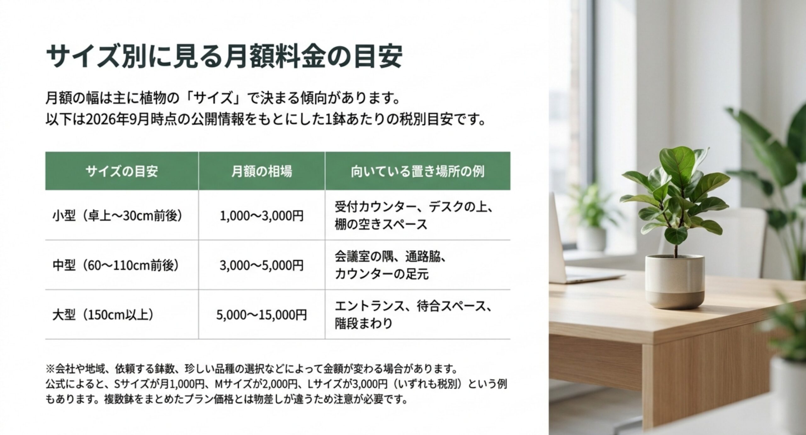 小型1,000〜3,000円、中型3,000〜5,000円、大型5,000〜15,000円という月額相場と向いている置き場所を並べた表のスライド