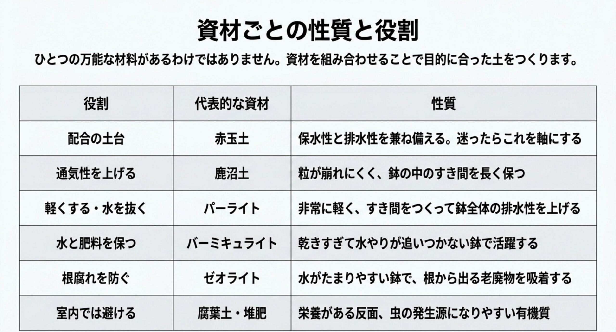 配合の土台、通気性、排水性、保水と保肥、根腐れ防止という役割ごとに代表的な資材と性質を並べた表のスライド