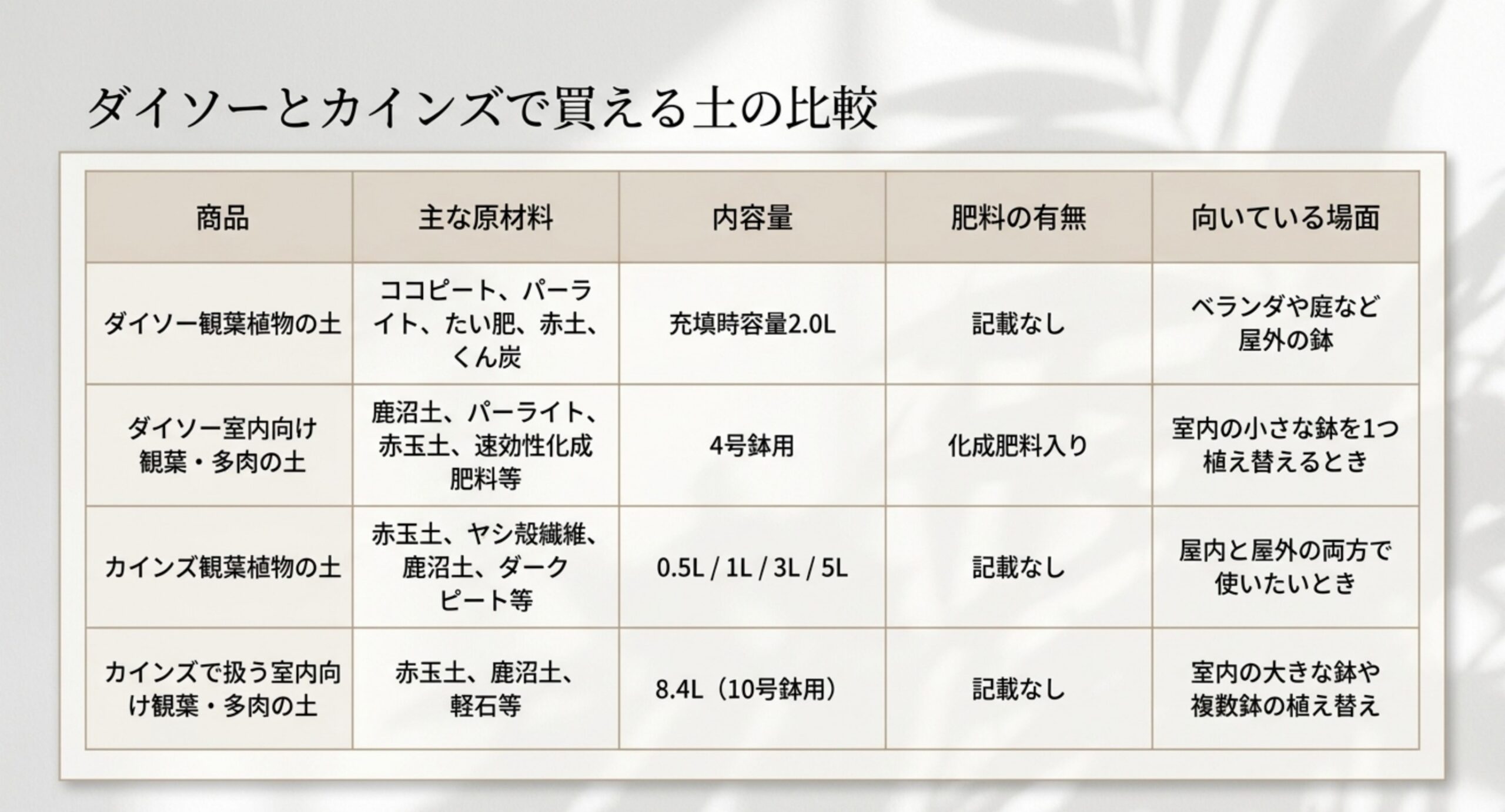 4商品について主な原材料、内容量、肥料の有無、向いている場面を並べた比較表のスライド
