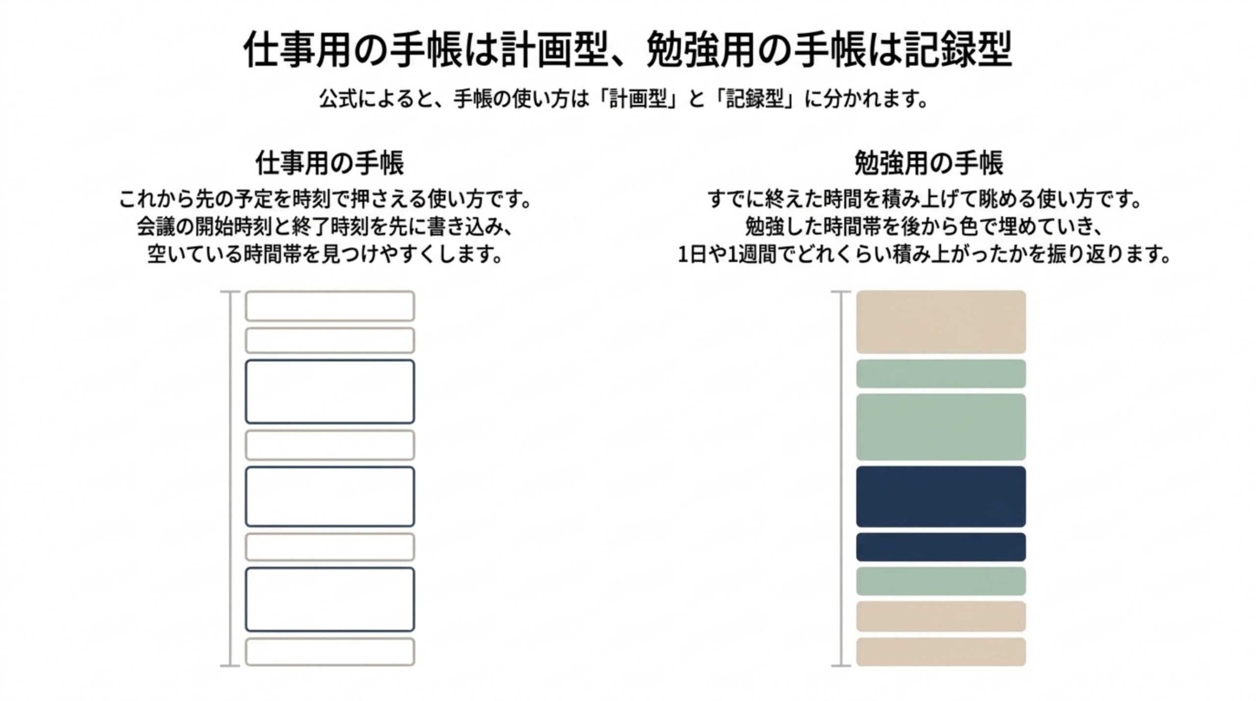 仕事用は先の予定を時刻で押さえる計画型、勉強用は終えた時間を積み上げて眺める記録型と、2つの使い方を並べて示したスライド