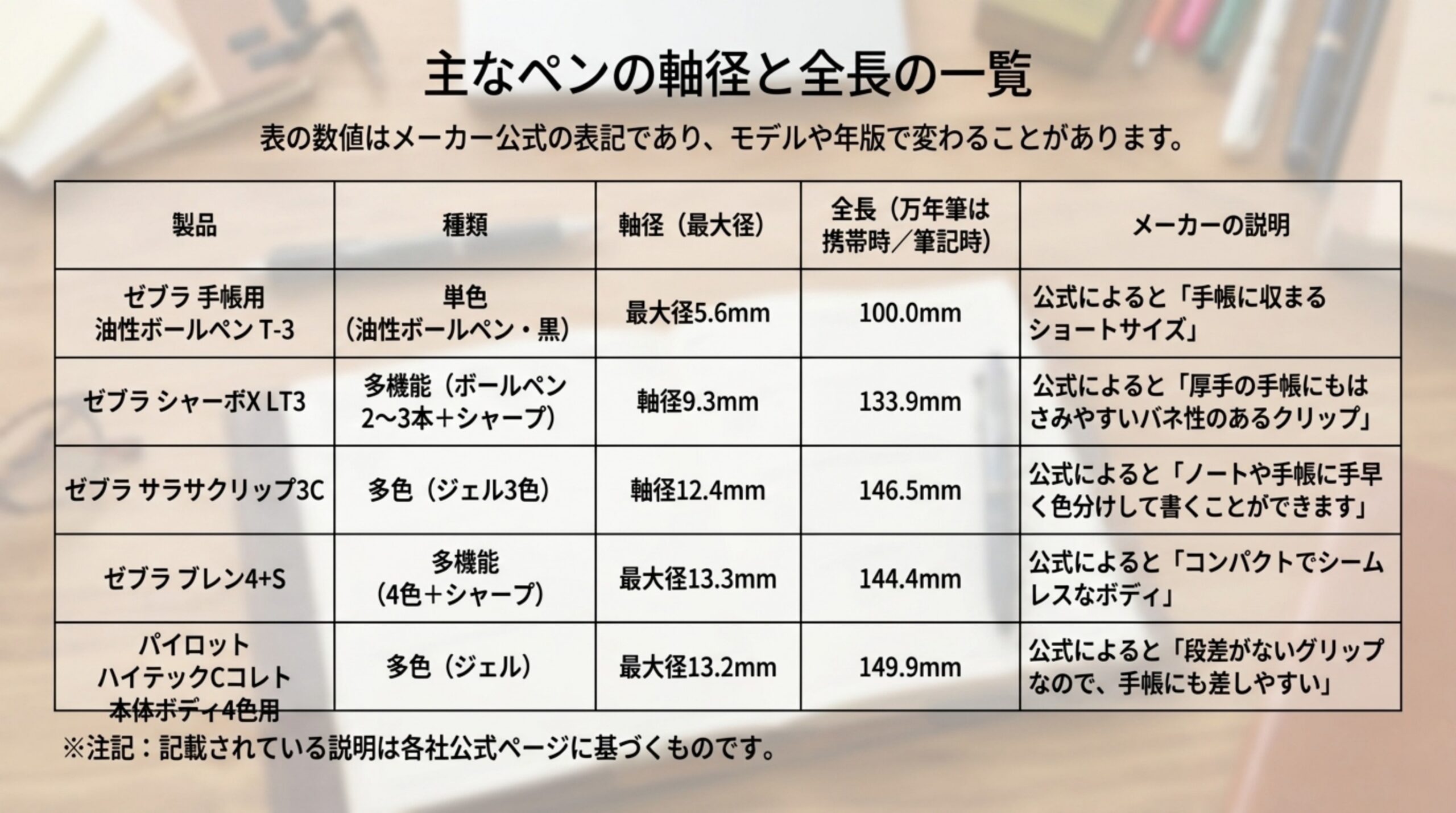 ゼブラ 手帳用油性ボールペン T-3、シャーボX LT3、サラサクリップ3C、ブレン4+S、ハイテックCコレト本体ボディ4色用の種類・最大径・全長・メーカーの説明を並べた表のスライド