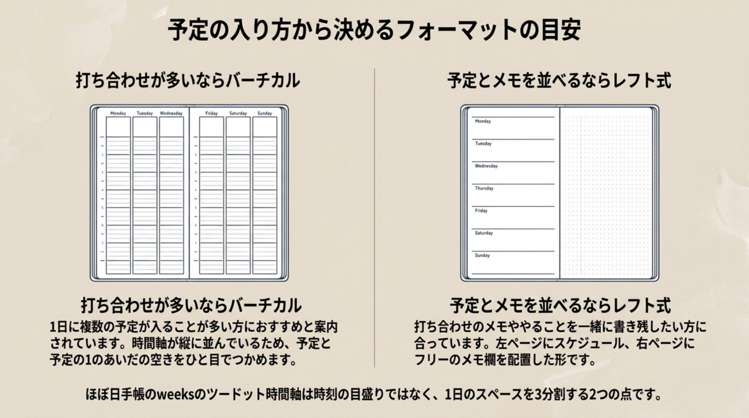 打ち合わせが多いならバーチカル、予定とメモを並べるならレフト式と、2つのフォーマットの向き不向きを紙面の図で比べたスライド