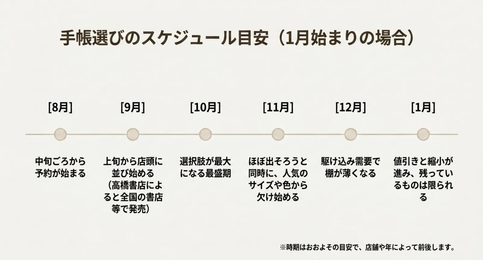 1月始まりの手帳について、8月の予約開始から9月の発売、10月の最盛期、11月以降の品薄、1月の値引きまでを時系列で並べたスライド