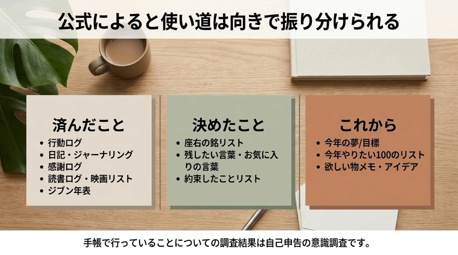 行動ログや読書ログなどの済んだこと、座右の銘リストなどの決めたこと、今年の目標ややりたいことリストなどのこれからの3つに、手帳の使い道を振り分けたスライド
