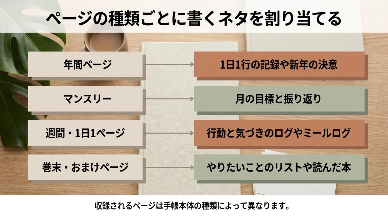 年間ページ、マンスリー、週間・1日1ページ、巻末・おまけページのそれぞれに、1日1行の記録、月の目標と振り返り、行動と気づきのログ、やりたいことのリストを割り当てたスライド