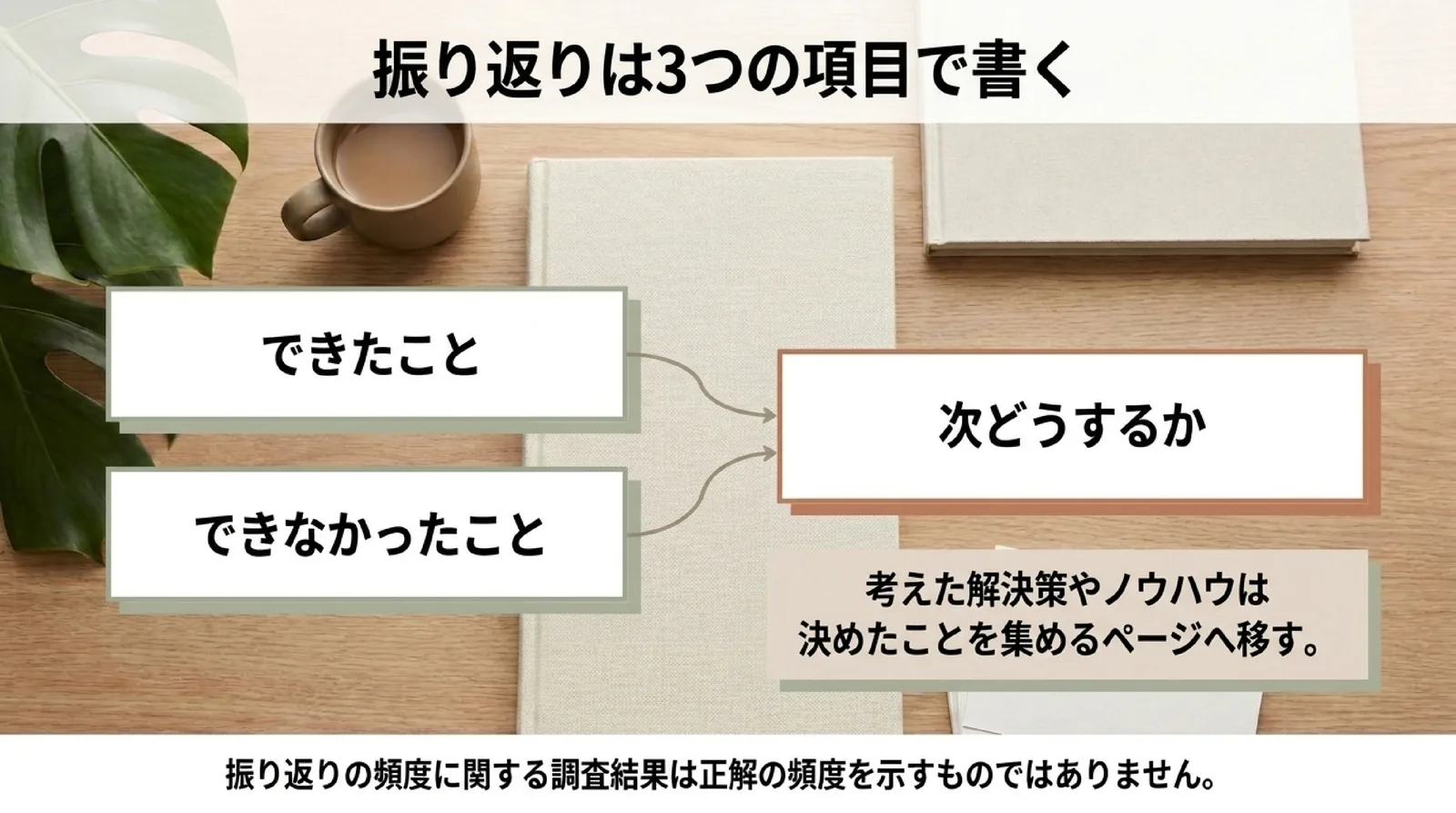 できたこと、できなかったこと、次どうするかの3つの項目で振り返りを書き、考えた解決策を決めたことのページへ移すことを示したスライド